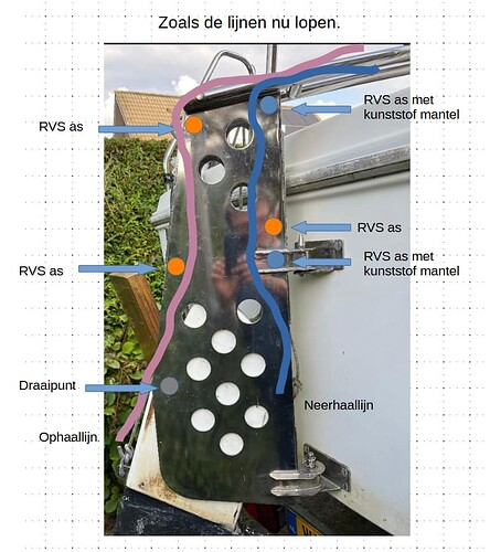 huidige situatie lijnen roer